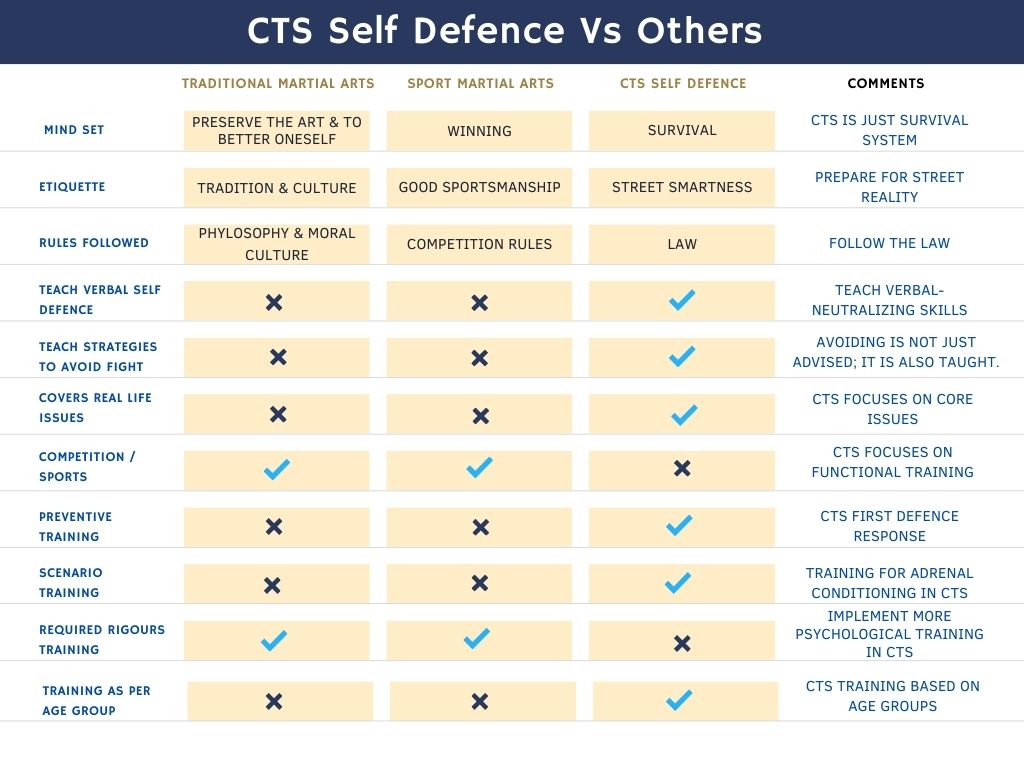 differences between the CTS Self Defence System and other martial arts