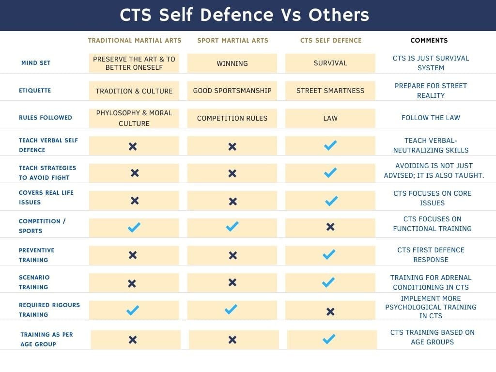 differences between the CTS Self Defence System and other martial arts